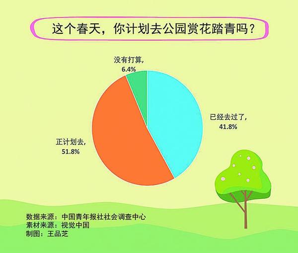 胜日寻芳 936%受访者计划去公园赏花踏青专家团队